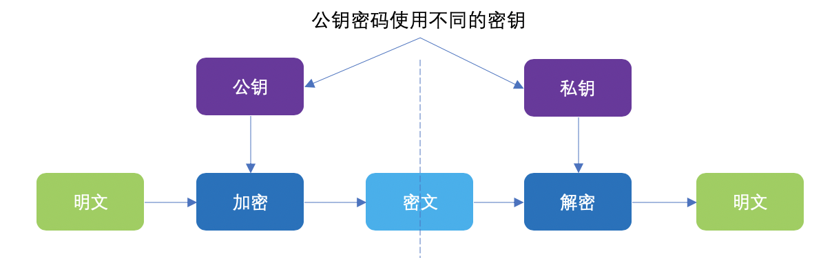 有关密钥的最全总结都在这了