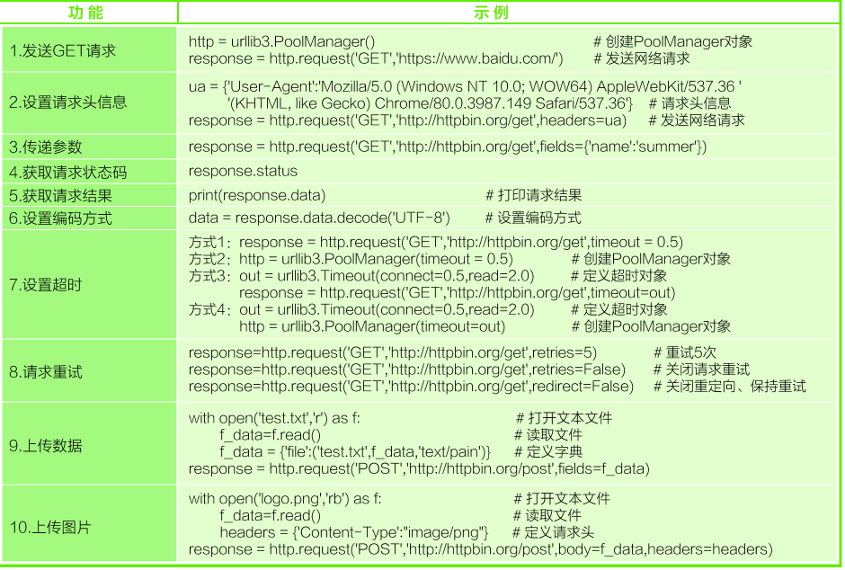 python学习-爬虫必备知识