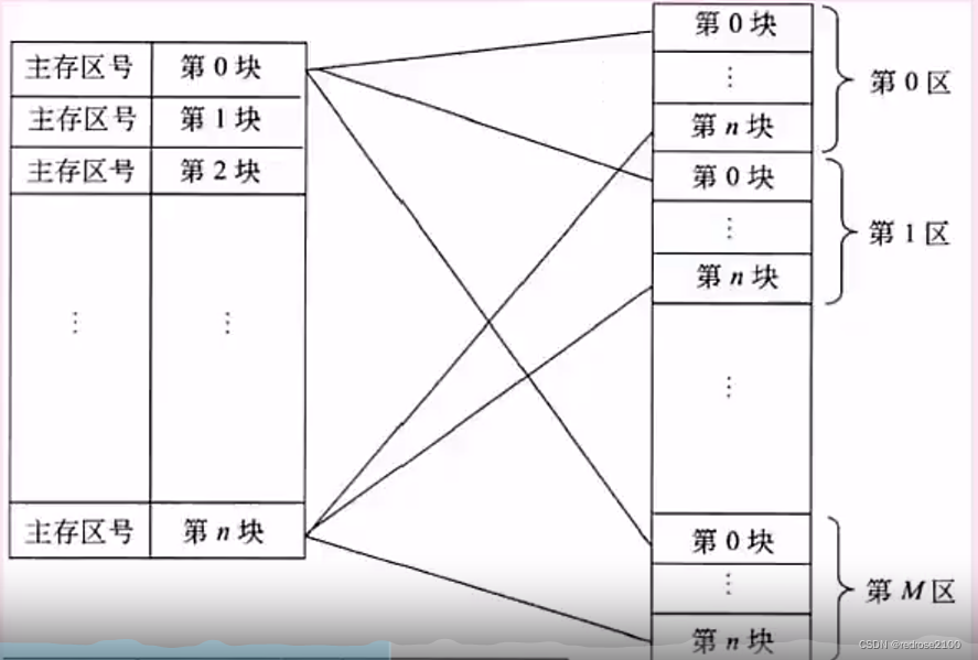 软考中级（软件设计）----存储系统、总线及系统可靠性