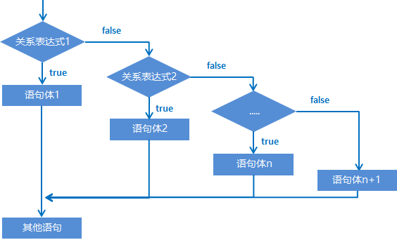 Java基础语法运算和控制符