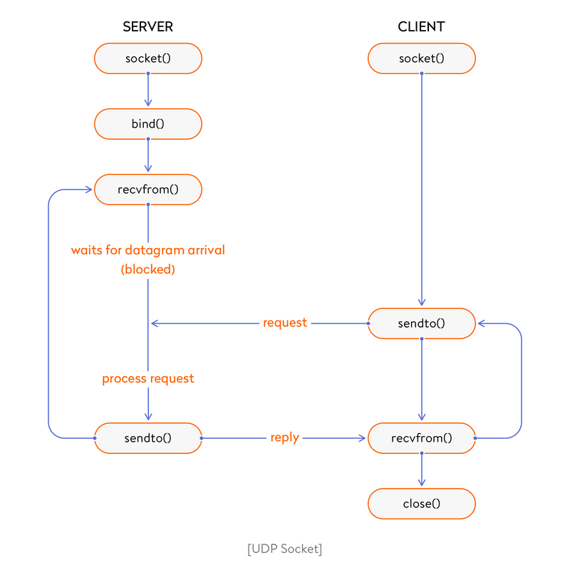 Go 实现 WebSockets：1.什么是 WebSockets