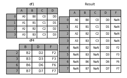 Pandas高级教程之:Dataframe的合并