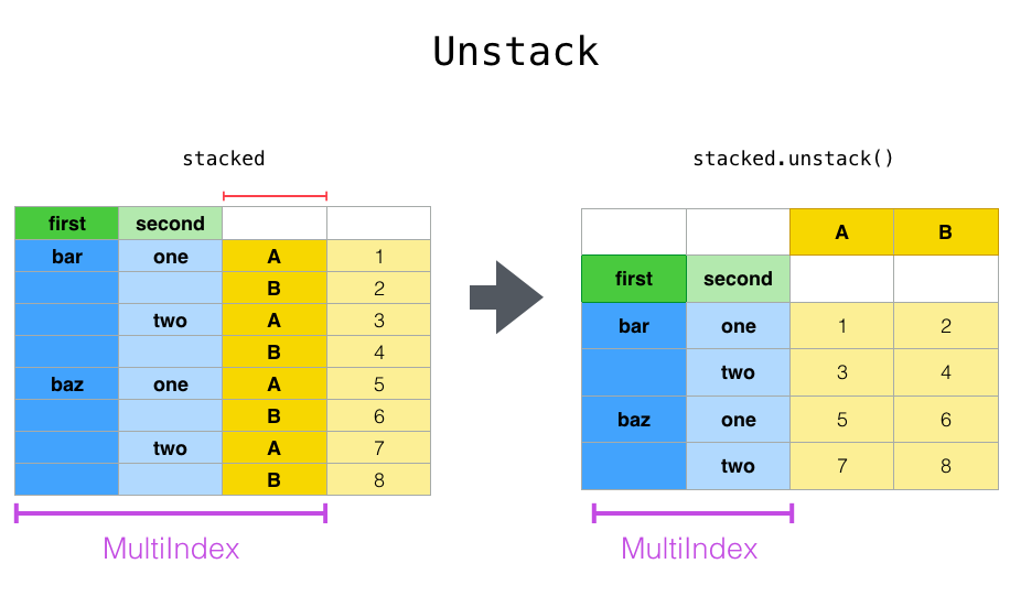 Pandas高级教程之:Dataframe的重排和旋转