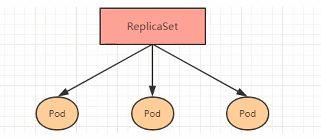 Kubernetes----ReplicaSet控制器