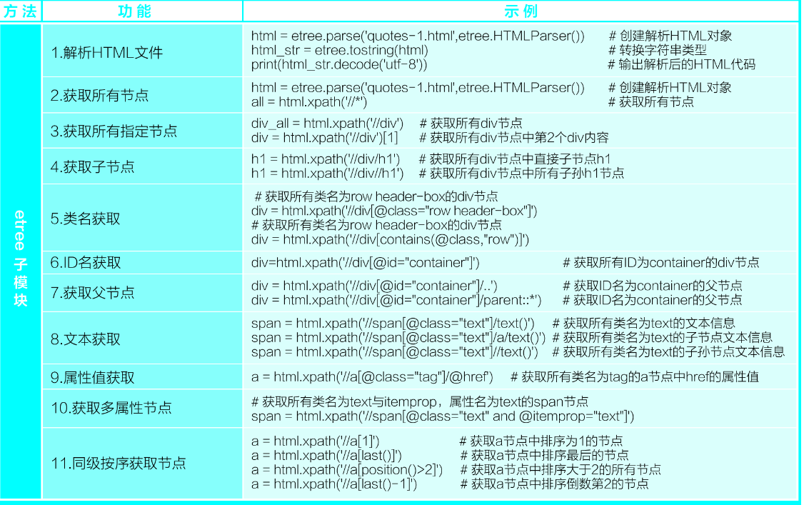 python学习-爬虫必备知识