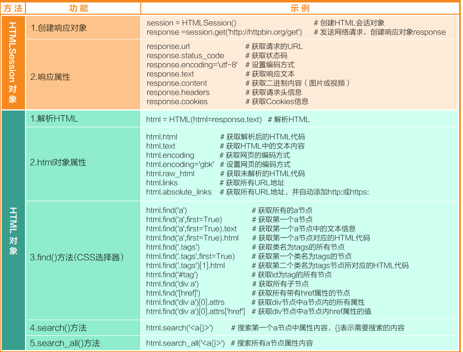 python学习-爬虫必备知识