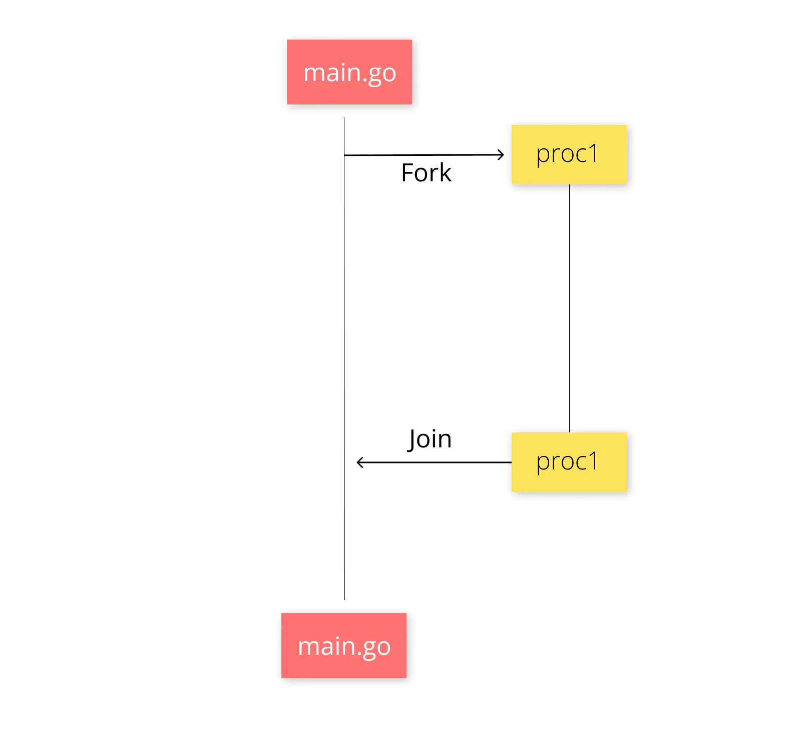 Go 语言入门很简单：WaitGroup