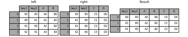 Pandas高级教程之:Dataframe的合并