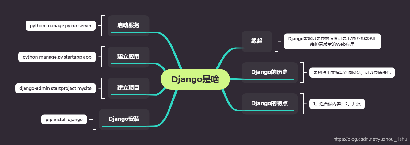 Django入门：第一章、Django是啥