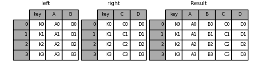 Pandas高级教程之:Dataframe的合并