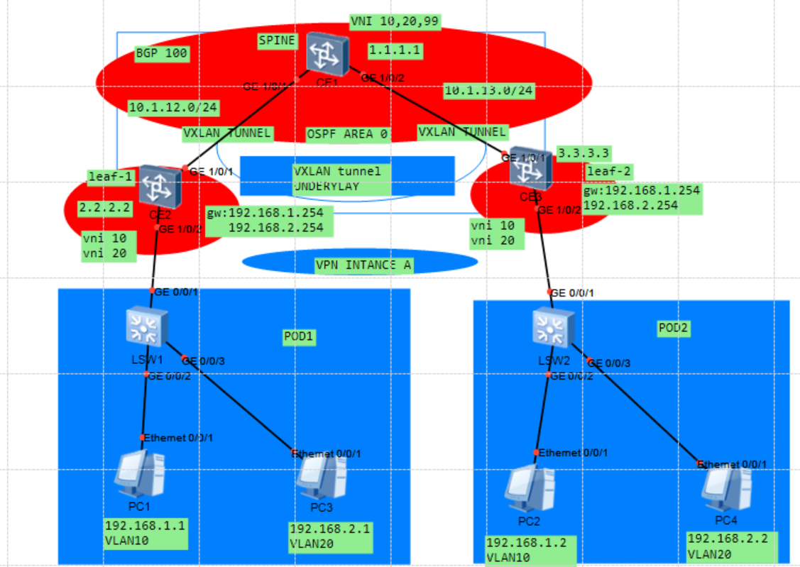 使用BGP EVPN方式部署分布式网关VXLAN