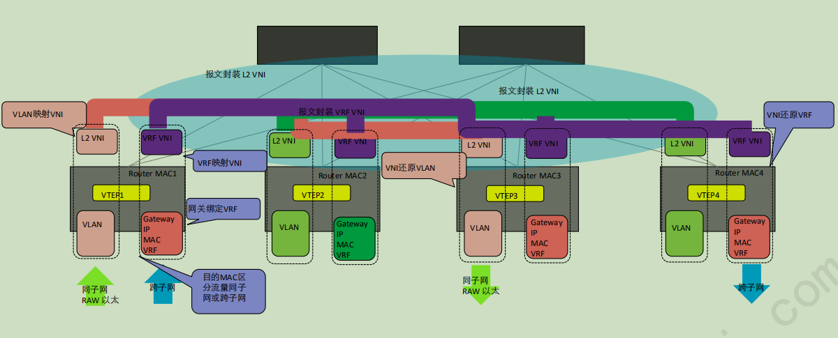 使用BGP EVPN方式部署分布式网关VXLAN