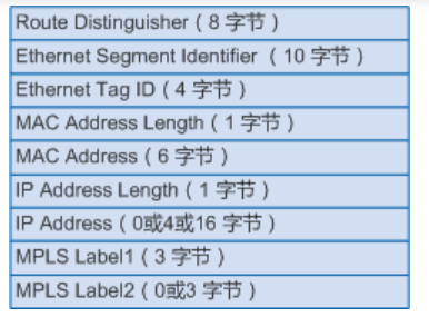 使用BGP EVPN方式部署分布式网关VXLAN