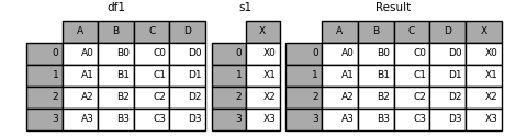 Pandas高级教程之:Dataframe的合并