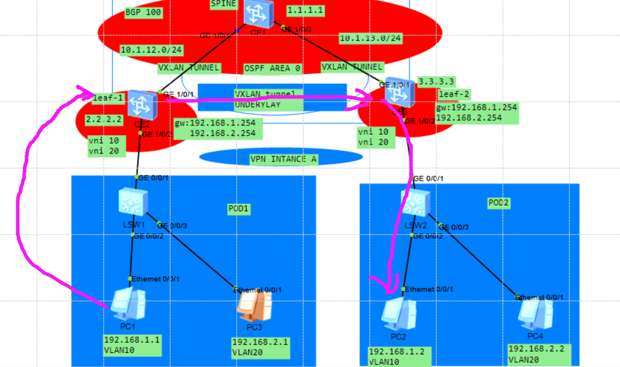 使用BGP EVPN方式部署分布式网关VXLAN