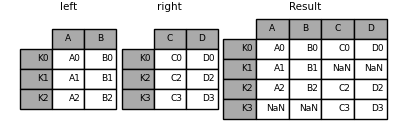 Pandas高级教程之:Dataframe的合并