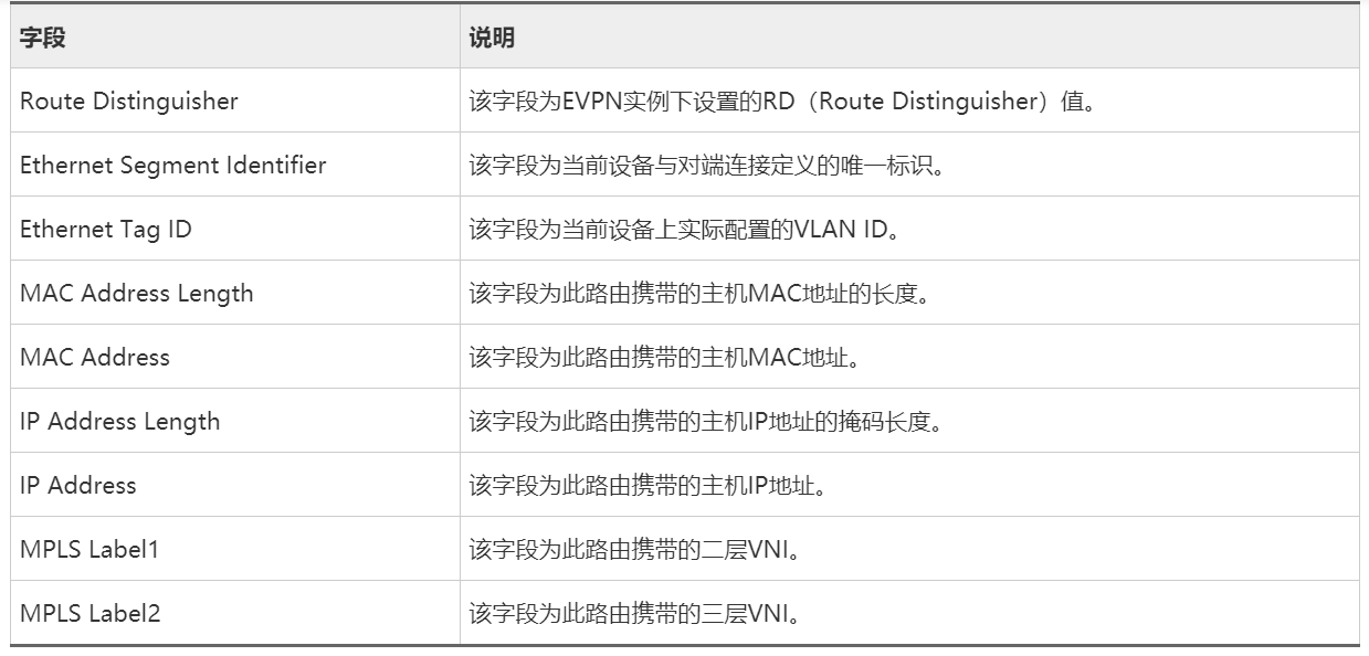 使用BGP EVPN方式部署分布式网关VXLAN