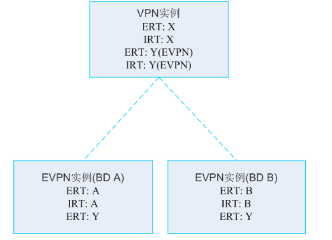 使用BGP EVPN方式部署分布式网关VXLAN