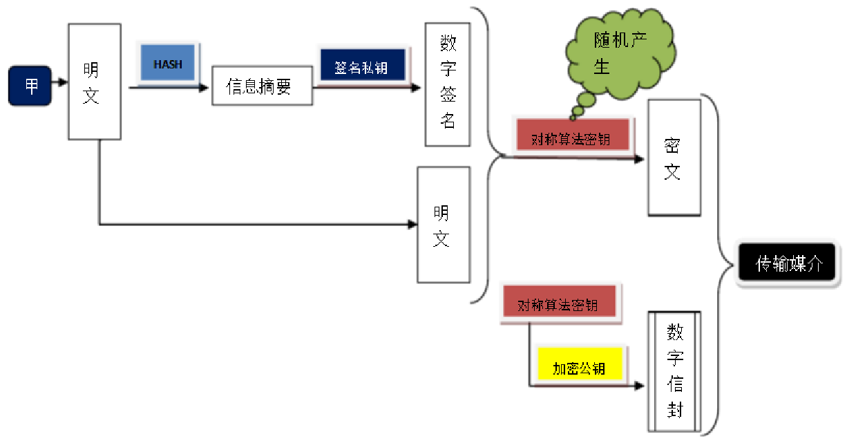 PKI算法基础