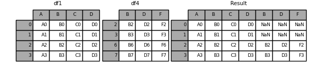 Pandas高级教程之:Dataframe的合并