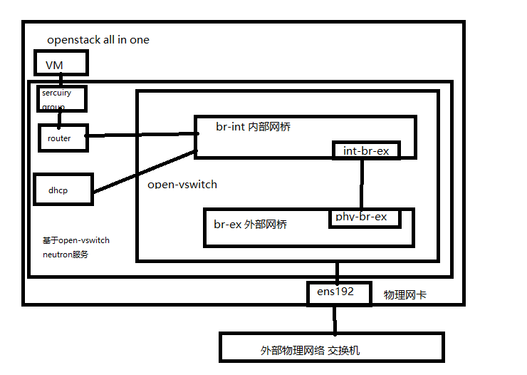 openstack-发放虚拟机与绑定浮动ip进行登陆