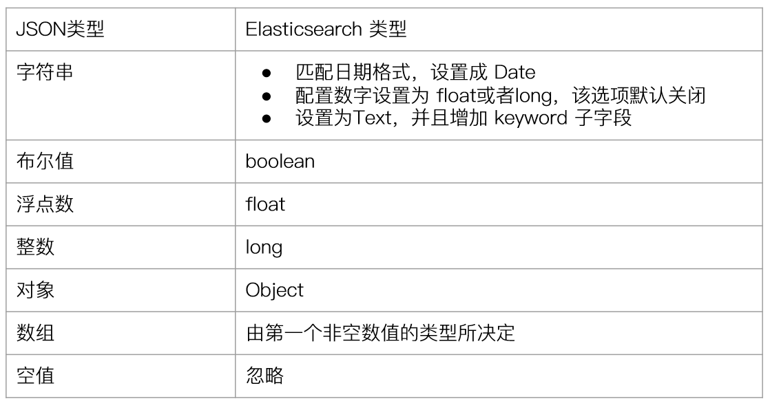 Elasticsearch Dynamic Mapping 和常见字段类型详解