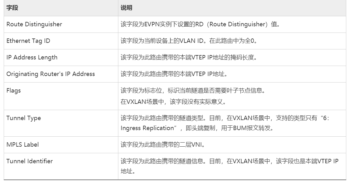 使用BGP EVPN方式部署分布式网关VXLAN