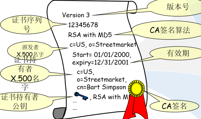 PKI基础与应用