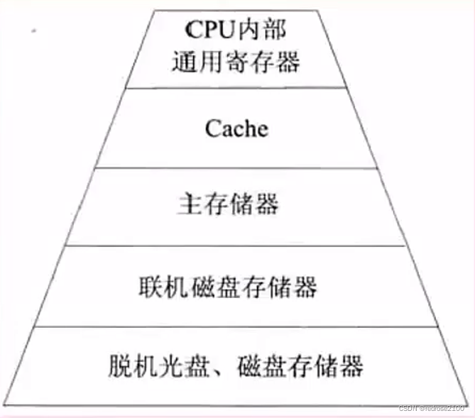 软考中级（软件设计）----存储系统、总线及系统可靠性