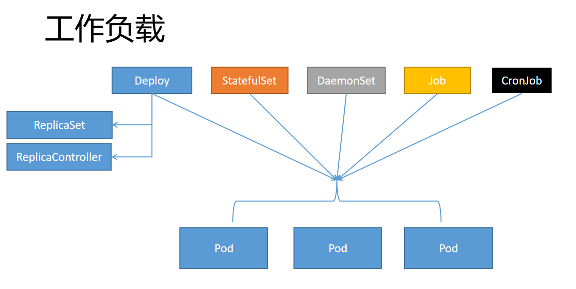 云原生（十八） | Kubernetes篇之Kubernetes（k8s）工作负载