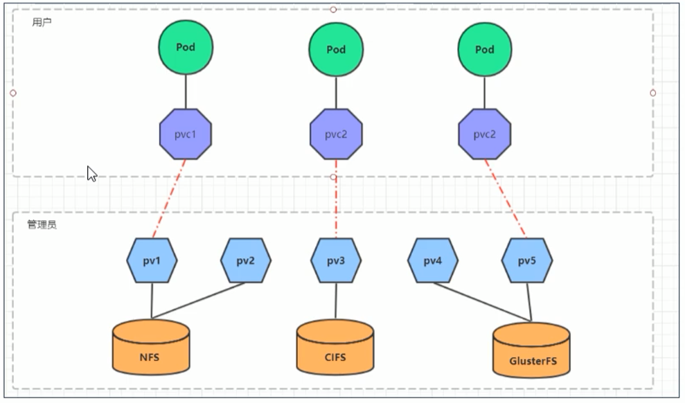 Kubernetes----高级存储之PV和PVC简介