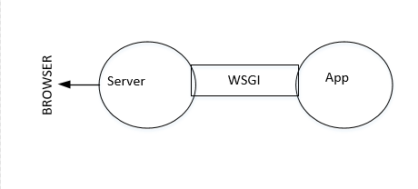 python-简单测试wsgi