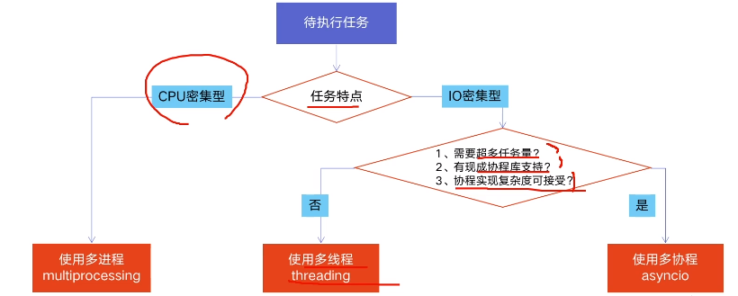 Python高级语法（11）多线程、多进程、协程简介与选择