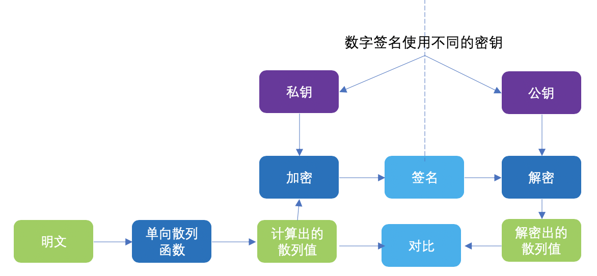 有关密钥的最全总结都在这了