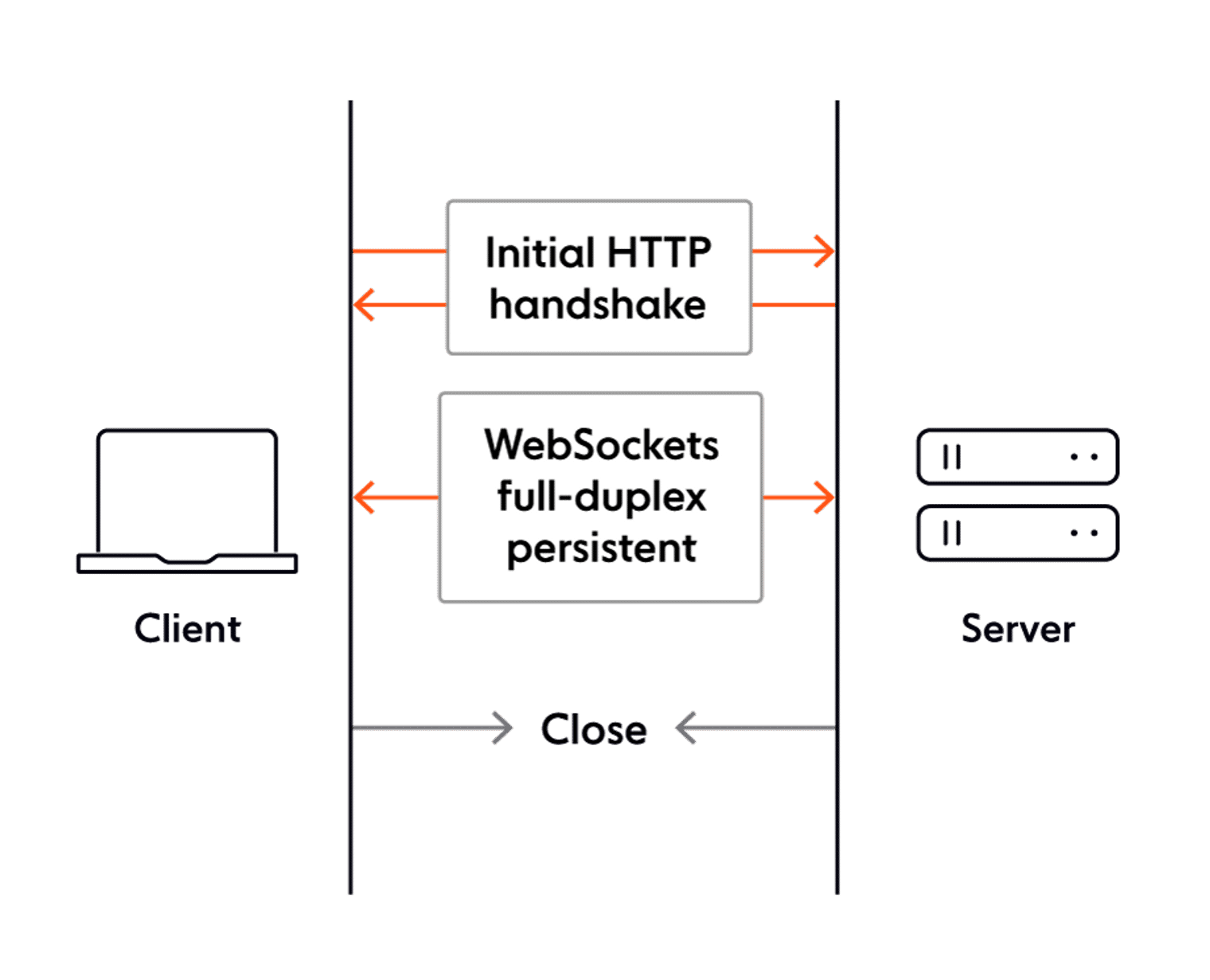 Go 实现 WebSockets：1.什么是 WebSockets