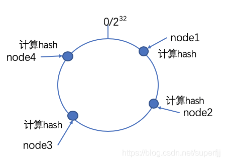 一致性hash算法