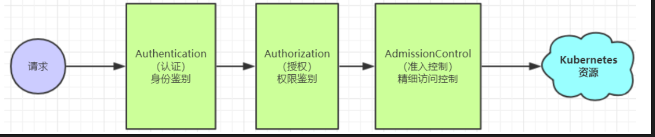 k8s学习笔记-安全认证