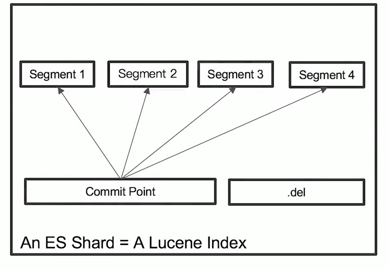 Elasticsearch 分片及其生命周期