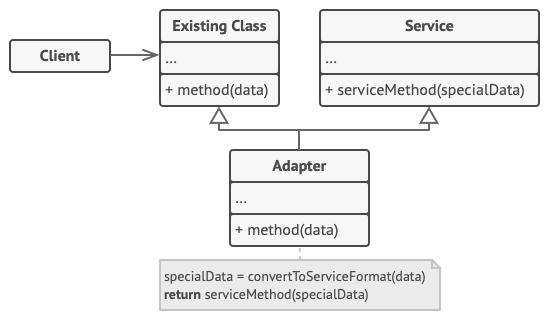 Python 设计模式：适配器模式