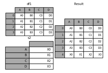 Pandas高级教程之:Dataframe的合并