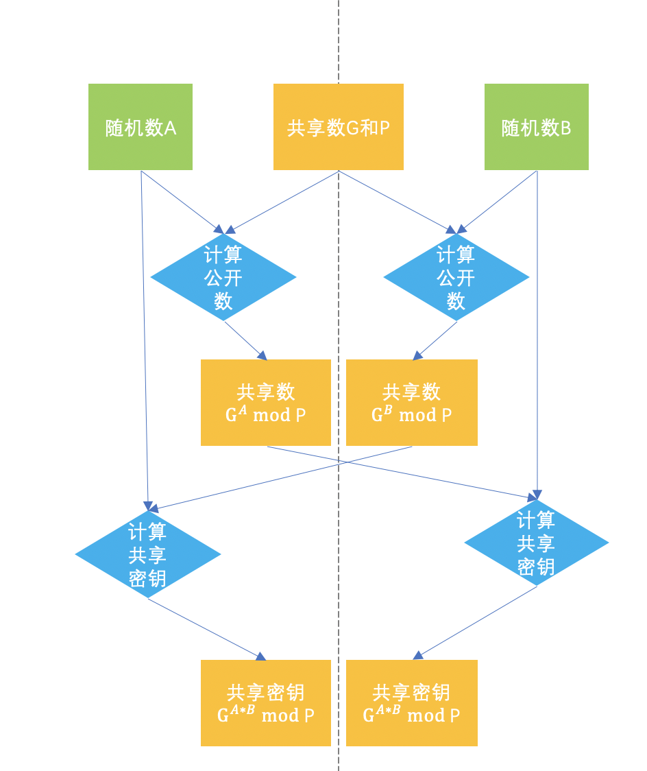 更加安全的密钥生成方法Diffie-Hellman