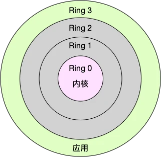 linux 【CPU性能】怎么理解linux的CPU 上下文切换