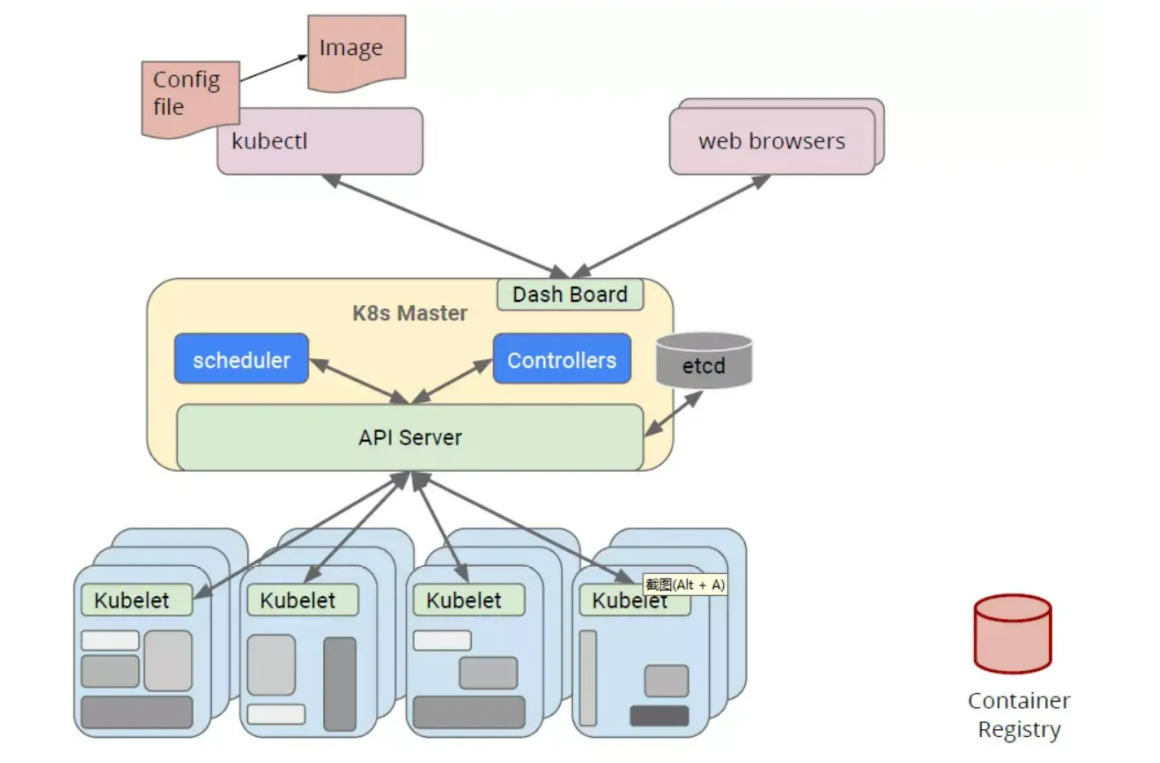 Kubernetes----Kubernetes组件简介及相关概念