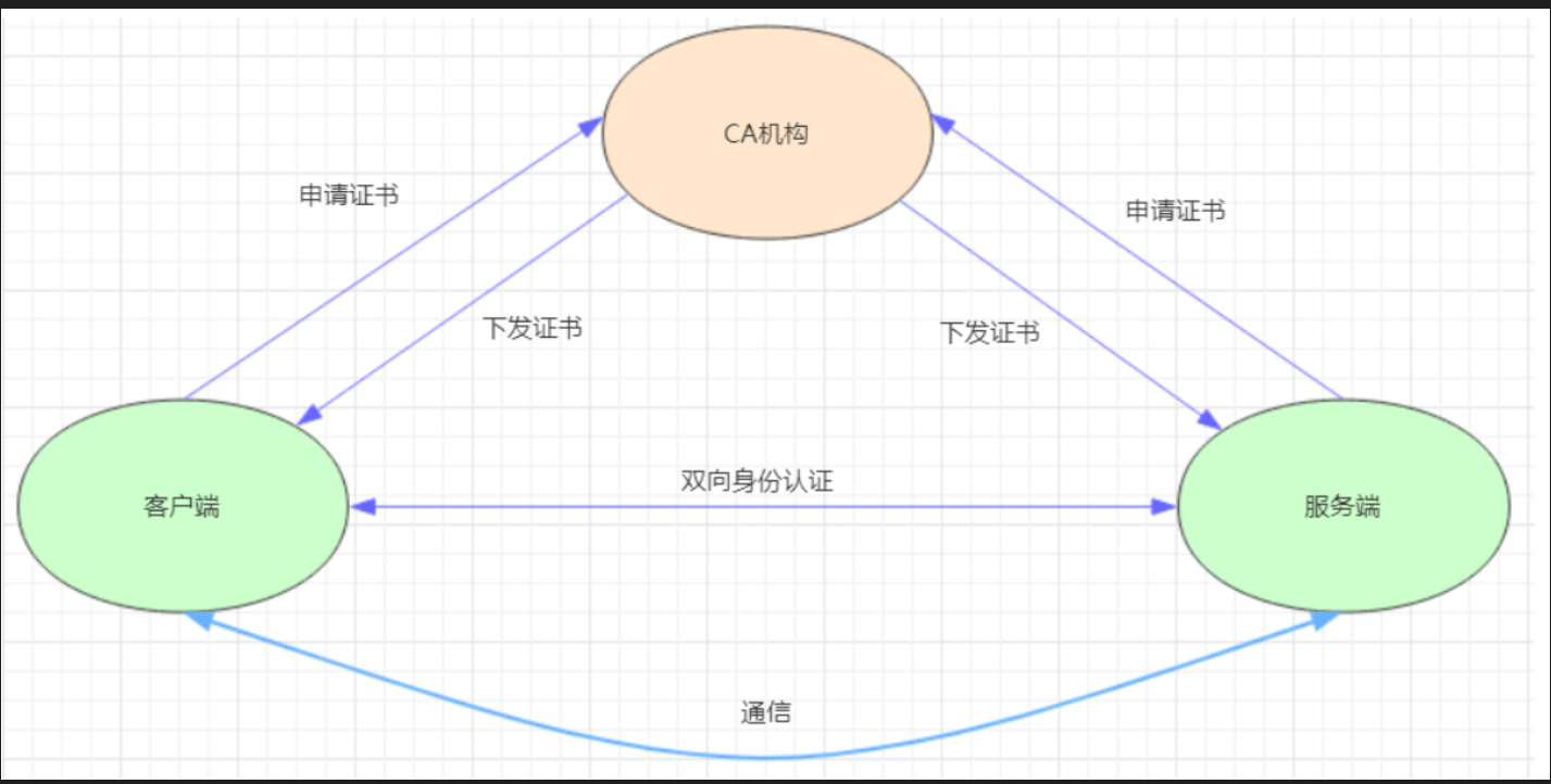 k8s学习笔记-安全认证