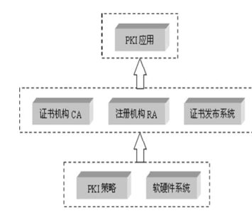 PKI基础与应用