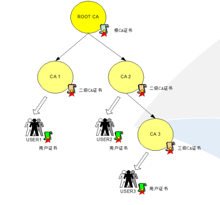 PKI基础与应用