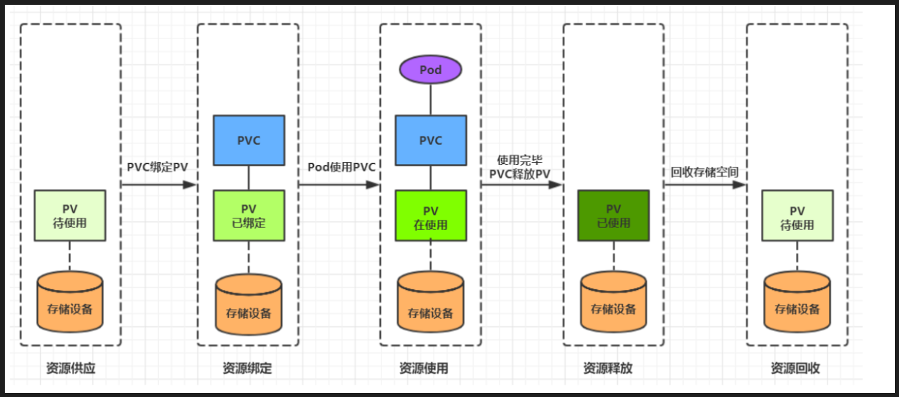 k8s学习笔记-数据存储