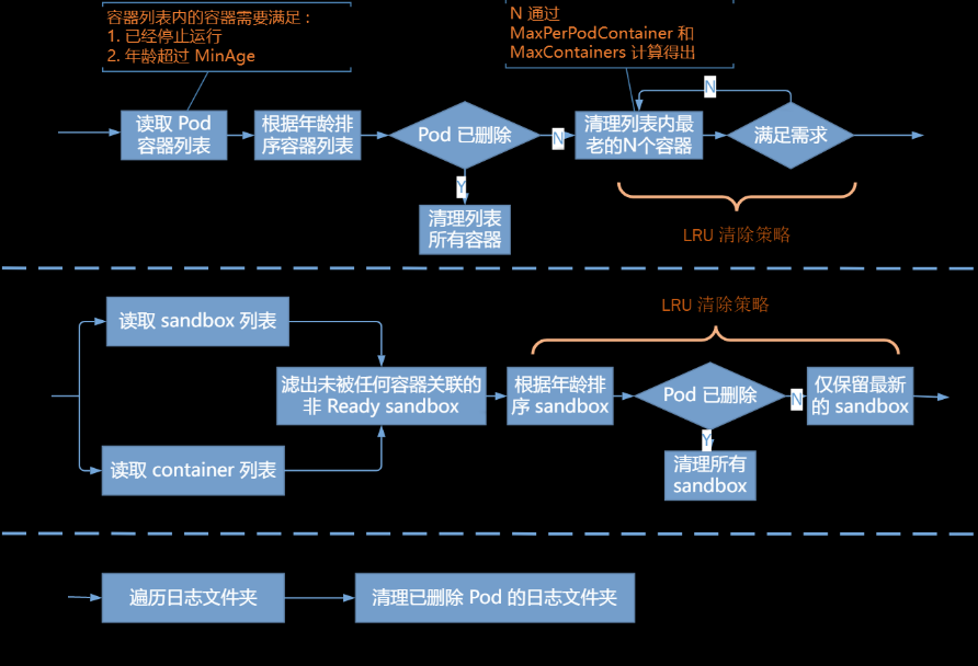 k8s中磁盘空间清理以及垃圾回收机制