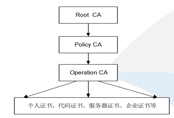 PKI基础与应用