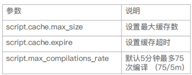 Elasticsearch Painless Script详解